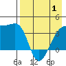 Lash Bay tide chart for Thursday, May 1, 2025
