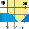 Lash Bay tide chart for Tuesday, May 20, 2025