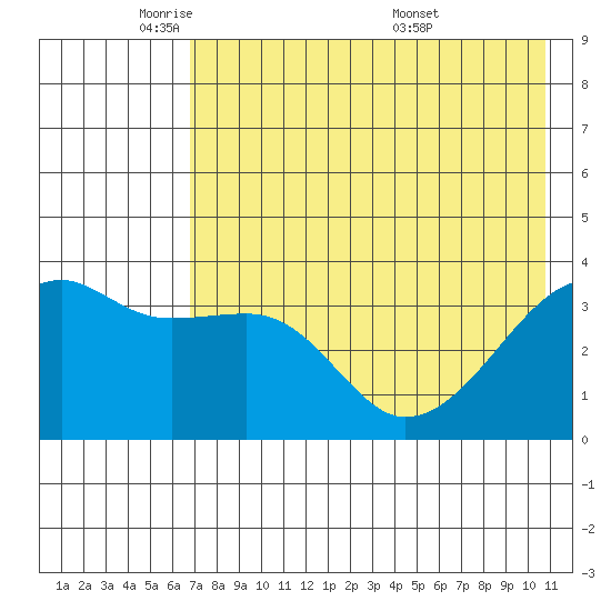 Lash Bay tide chart for Wednesday, May 21, 2025