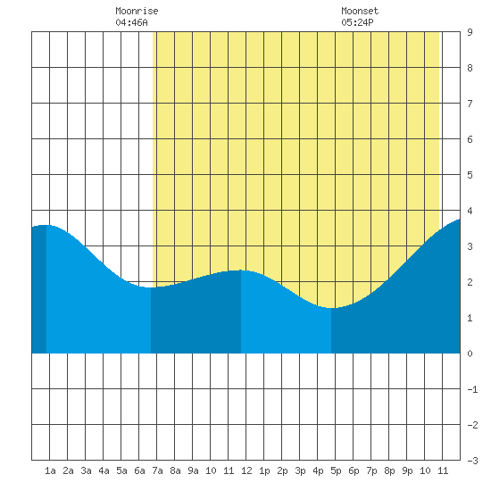 Lash Bay tide chart for Thursday, May 22, 2025