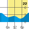 Lash Bay tide chart for Thursday, May 22, 2025
