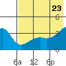 Lash Bay tide chart for Friday, May 23, 2025
