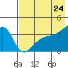 Lash Bay tide chart for Saturday, May 24, 2025