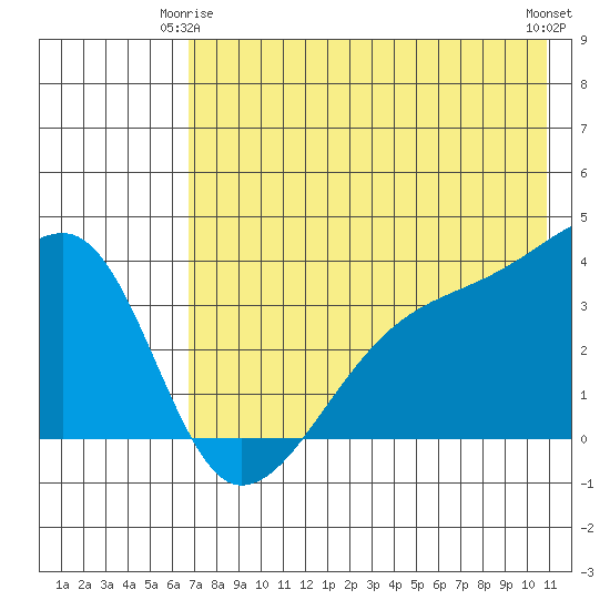 Lash Bay tide chart for Sunday, May 25, 2025