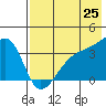 Lash Bay tide chart for Sunday, May 25, 2025