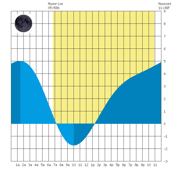Lash Bay tide chart for Monday, May 26, 2025
