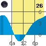 Lash Bay tide chart for Monday, May 26, 2025