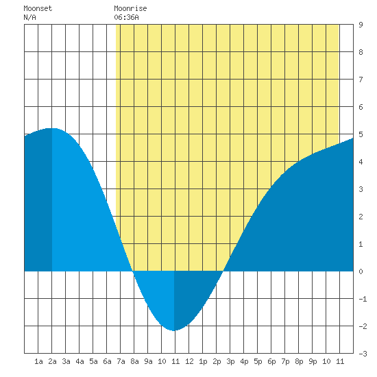 Lash Bay tide chart for Tuesday, May 27, 2025