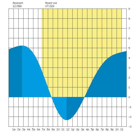 Lash Bay tide chart for Wednesday, May 28, 2025