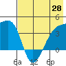 Lash Bay tide chart for Wednesday, May 28, 2025