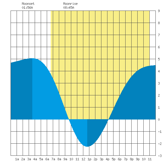Lash Bay tide chart for Thursday, May 29, 2025