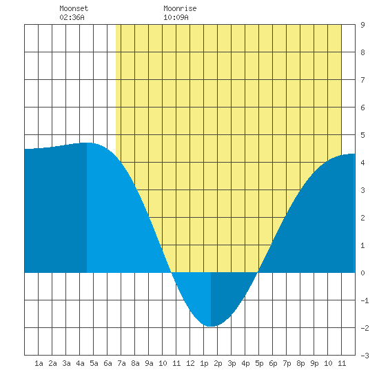 Lash Bay tide chart for Friday, May 30, 2025