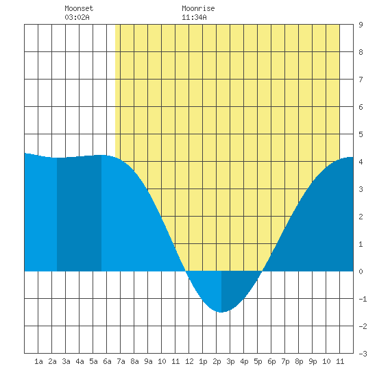 Lash Bay tide chart for Saturday, May 31, 2025