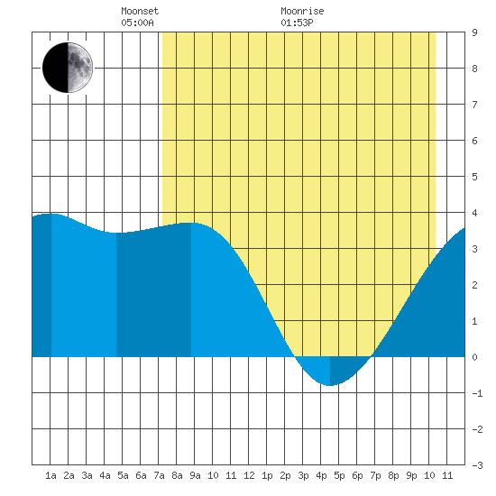 Lash Bay tide chart for Sunday, May 4, 2025