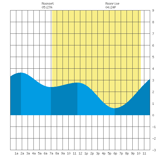 Lash Bay tide chart for Tuesday, May 6, 2025