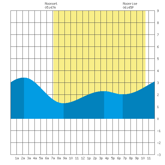 Lash Bay tide chart for Thursday, May 8, 2025