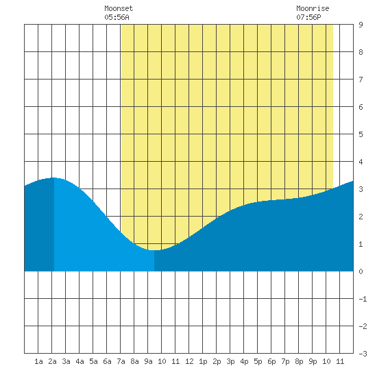Lash Bay tide chart for Friday, May 9, 2025