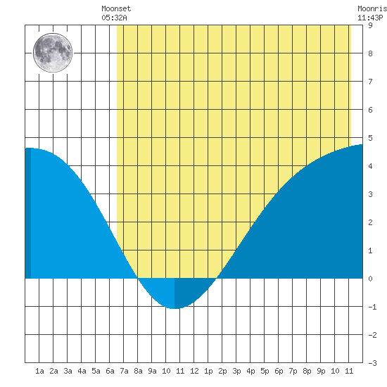 Lash Bay tide chart for Tuesday, June 10, 2025