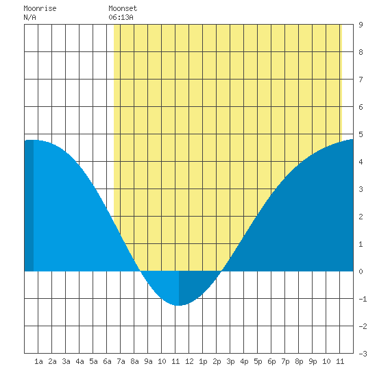 Lash Bay tide chart for Wednesday, June 11, 2025