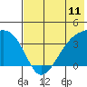 Lash Bay tide chart for Wednesday, June 11, 2025