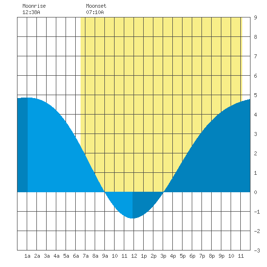 Lash Bay tide chart for Thursday, June 12, 2025