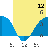 Lash Bay tide chart for Thursday, June 12, 2025