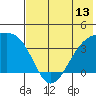 Lash Bay tide chart for Friday, June 13, 2025