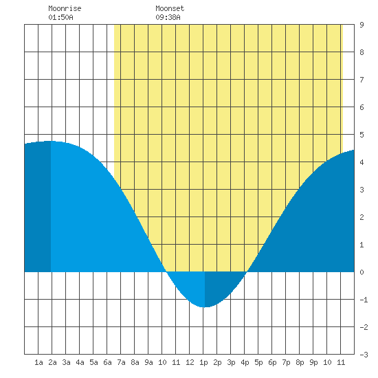 Lash Bay tide chart for Saturday, June 14, 2025