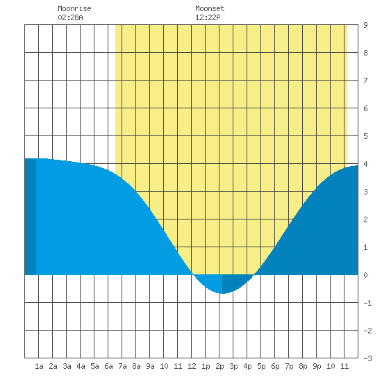 Lash Bay tide chart for Monday, June 16, 2025