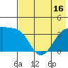 Lash Bay tide chart for Monday, June 16, 2025