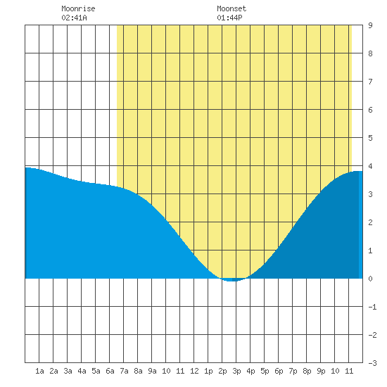 Lash Bay tide chart for Tuesday, June 17, 2025