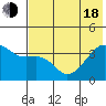 Lash Bay tide chart for Wednesday, June 18, 2025