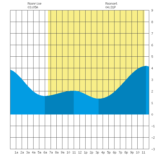 Lash Bay tide chart for Thursday, June 19, 2025