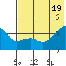 Lash Bay tide chart for Thursday, June 19, 2025