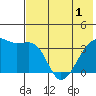 Lash Bay tide chart for Sunday, June 1, 2025