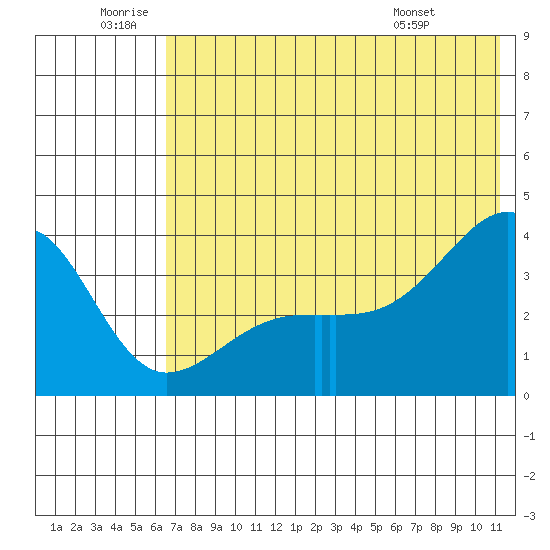 Lash Bay tide chart for Friday, June 20, 2025