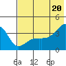 Lash Bay tide chart for Friday, June 20, 2025