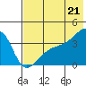 Lash Bay tide chart for Saturday, June 21, 2025