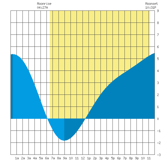 Lash Bay tide chart for Monday, June 23, 2025