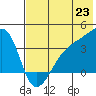 Lash Bay tide chart for Monday, June 23, 2025