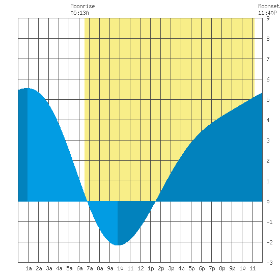 Lash Bay tide chart for Tuesday, June 24, 2025