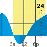 Lash Bay tide chart for Tuesday, June 24, 2025