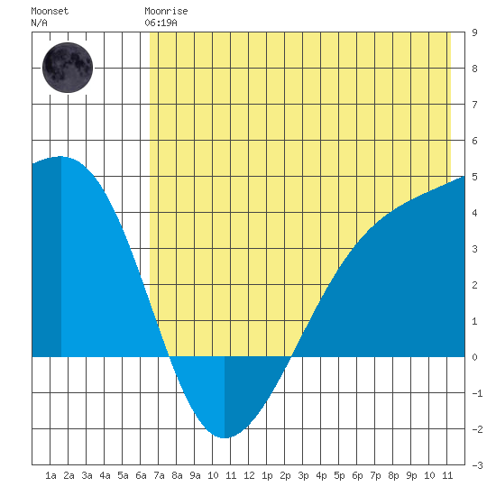 Lash Bay tide chart for Wednesday, June 25, 2025