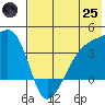 Lash Bay tide chart for Wednesday, June 25, 2025