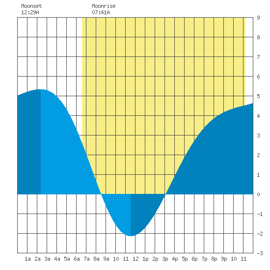 Lash Bay tide chart for Thursday, June 26, 2025