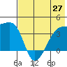 Lash Bay tide chart for Friday, June 27, 2025