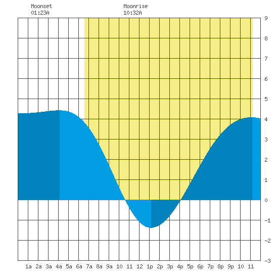 Lash Bay tide chart for Saturday, June 28, 2025
