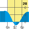 Lash Bay tide chart for Saturday, June 28, 2025