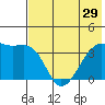 Lash Bay tide chart for Sunday, June 29, 2025