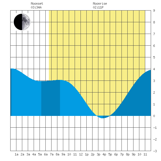 Lash Bay tide chart for Monday, June 2, 2025